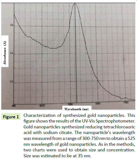 Nano-Research-gold-nanoparticles