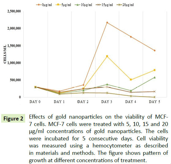 Nano-Research-gold-viability