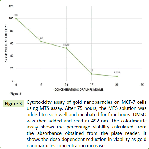 Nano-Research-percentage-viability