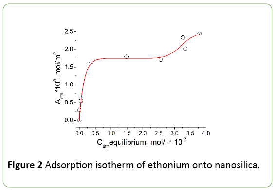 nanotechnology-Adsorption-isotherm