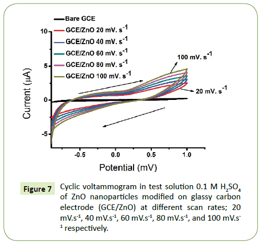 nanotechnology-Cyclic-voltammogram