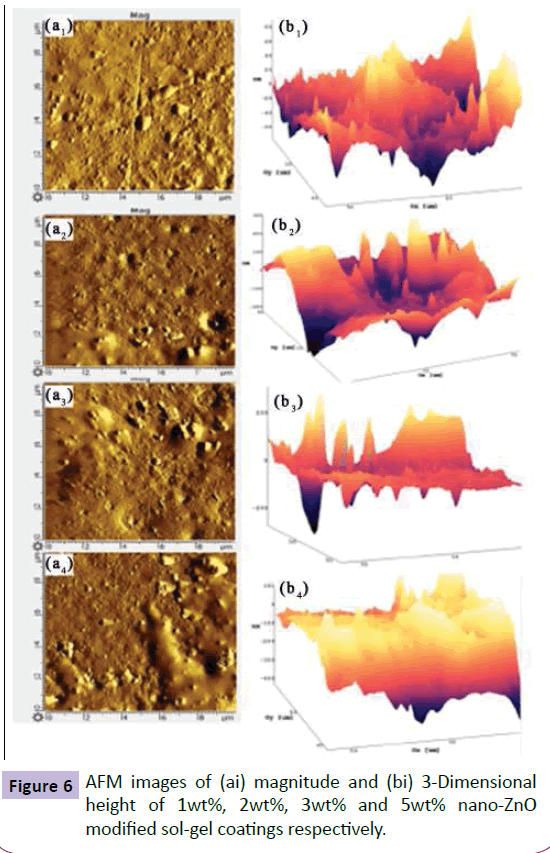 nanotechnology-Dimensional-height