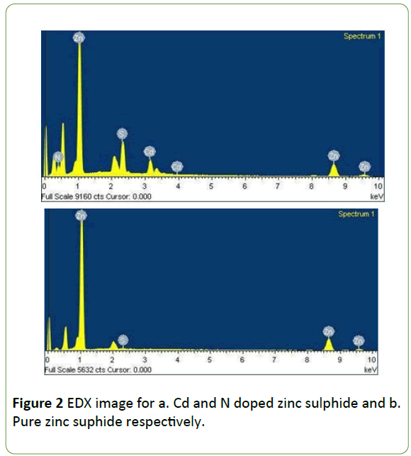 nanotechnology-EDX-image