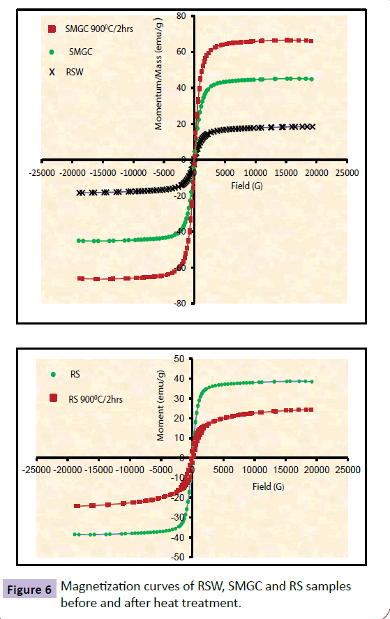 nanotechnology-Magnetization-curves