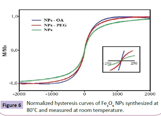 nanotechnology-Normalized-hysteresis