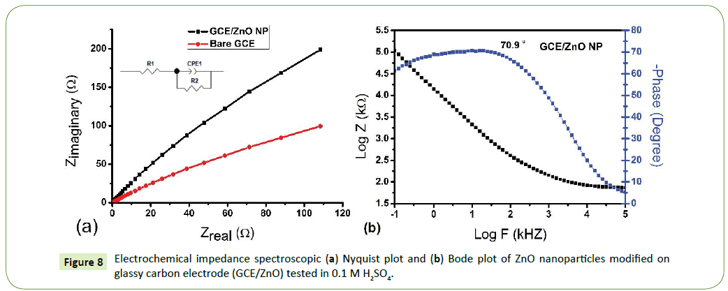 nanotechnology-Nyquist-plot