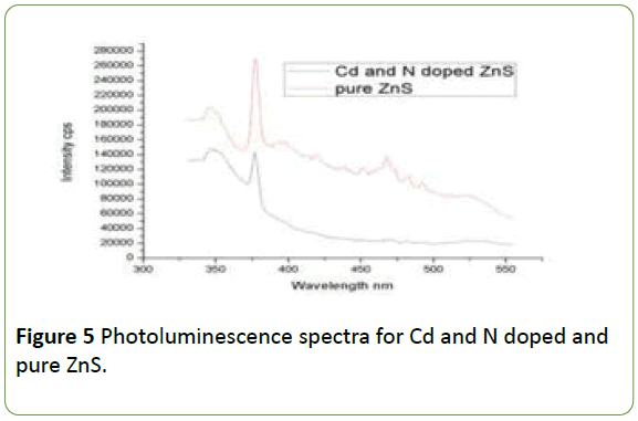 nanotechnology-Photoluminescence