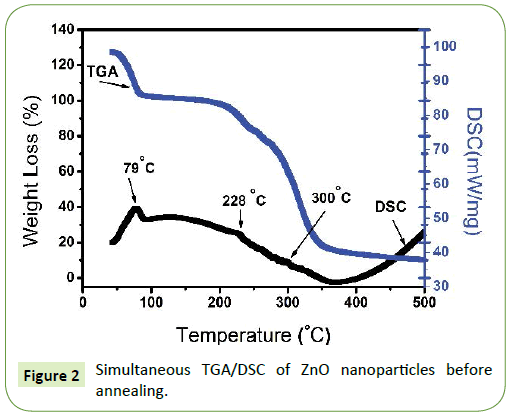 nanotechnology-Simultaneous