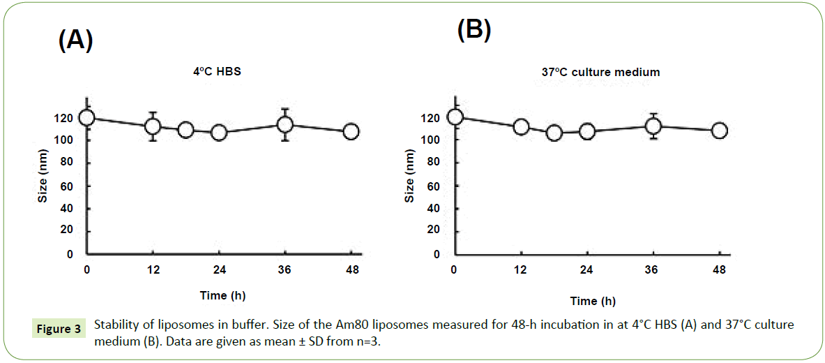 nanotechnology-Stability-liposomes-buffer