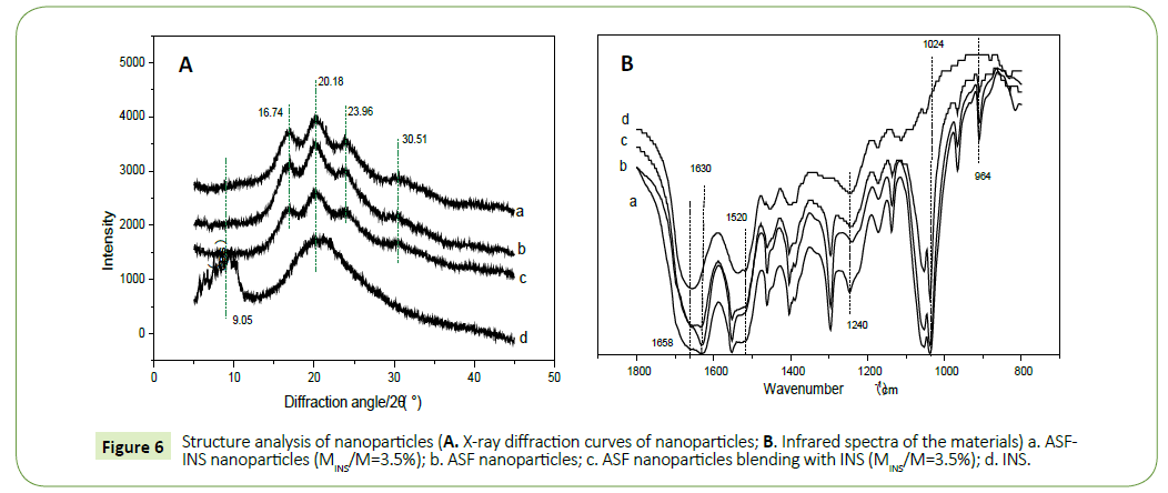 nanotechnology-Structure-analysis