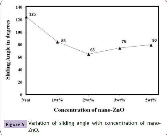 nanotechnology-Variation-sliding-angle