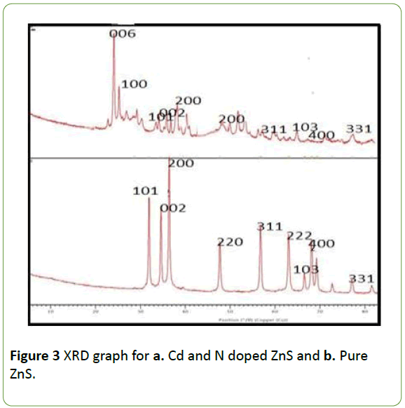 nanotechnology-XRD-graph