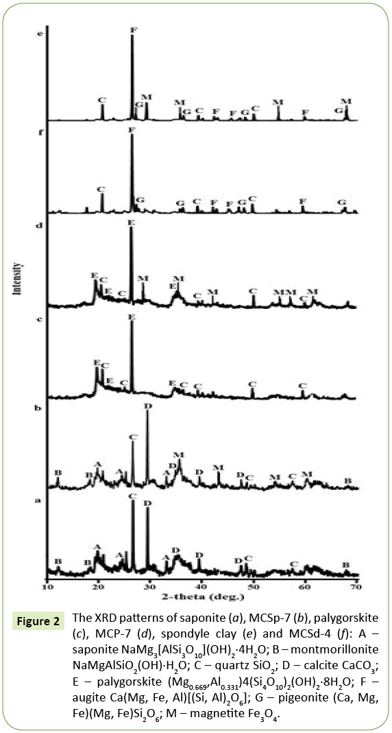 nanotechnology-XRD-patterns