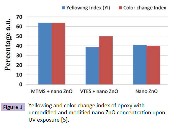 nanotechnology-Yellowing-color-change