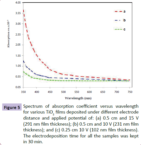nanotechnology-absorption-coefficient-versus