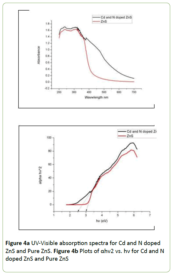 nanotechnology-absorption-spectra