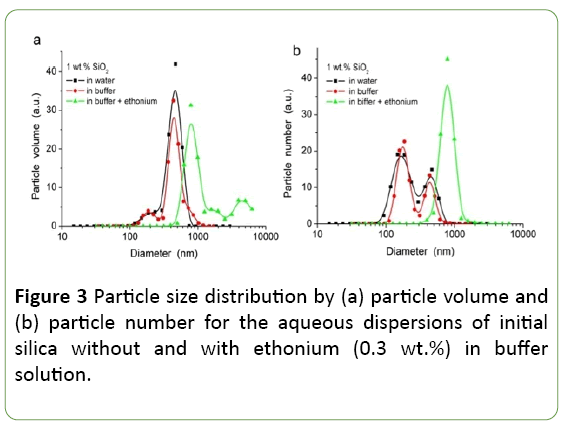 nanotechnology-aqueous-dispersions