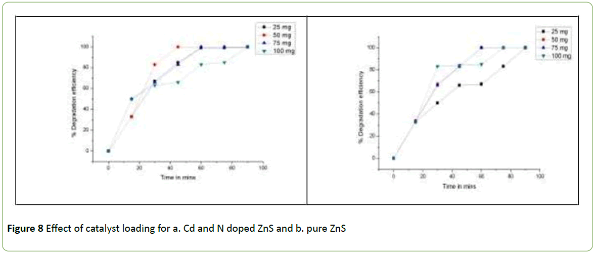 nanotechnology-catalyst-loading