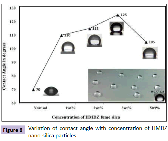 nanotechnology-contact-angle-concentration