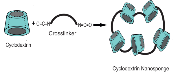 nanotechnology-cyclodextrin