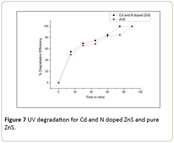 nanotechnology-degradation