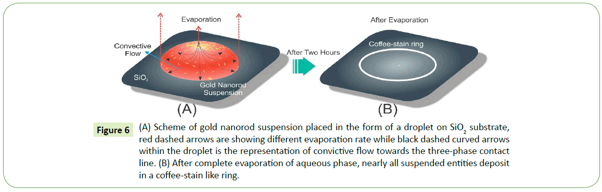 nanotechnology-evaporation-rate