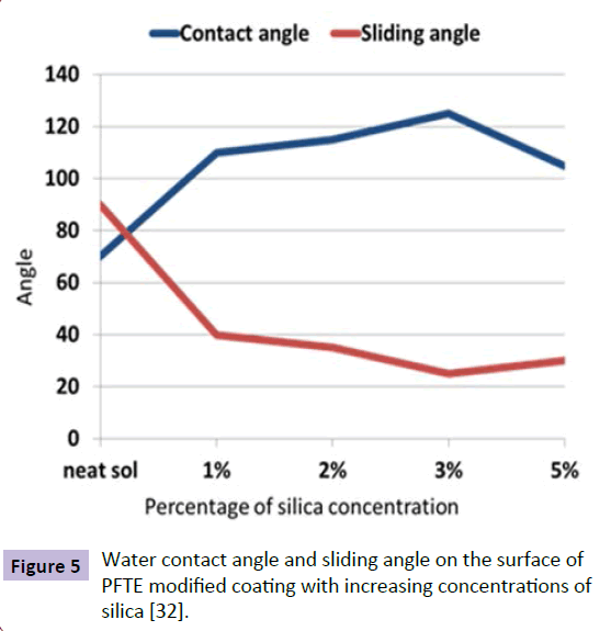 nanotechnology-increasing-concentrations