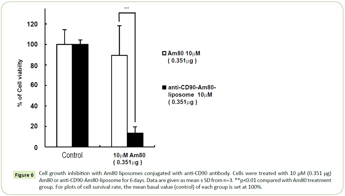 nanotechnology-inhibition-liposomes-conjugated