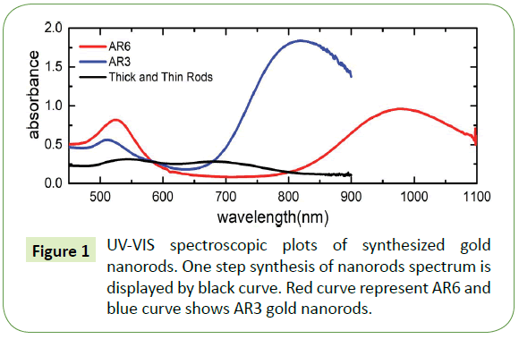 nanotechnology-nanorods-spectrum