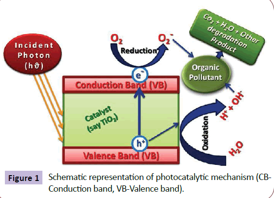 nanotechnology-photocatalytic-mechanism