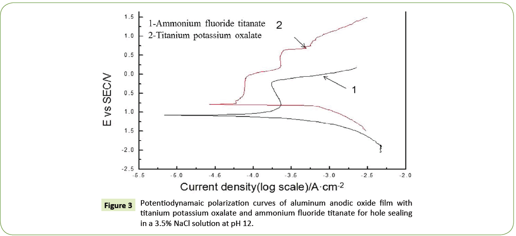 nanotechnology-polarization-curves