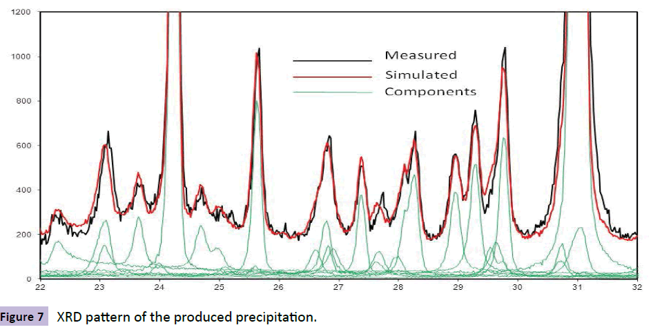 nanotechnology-produced-precipitation