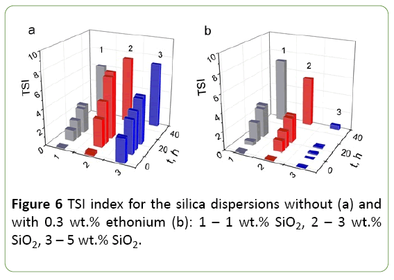 nanotechnology-silica-dispersions