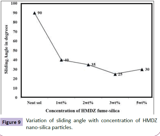 nanotechnology-sliding-concentration