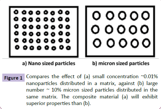 nanotechnology-superior-properties