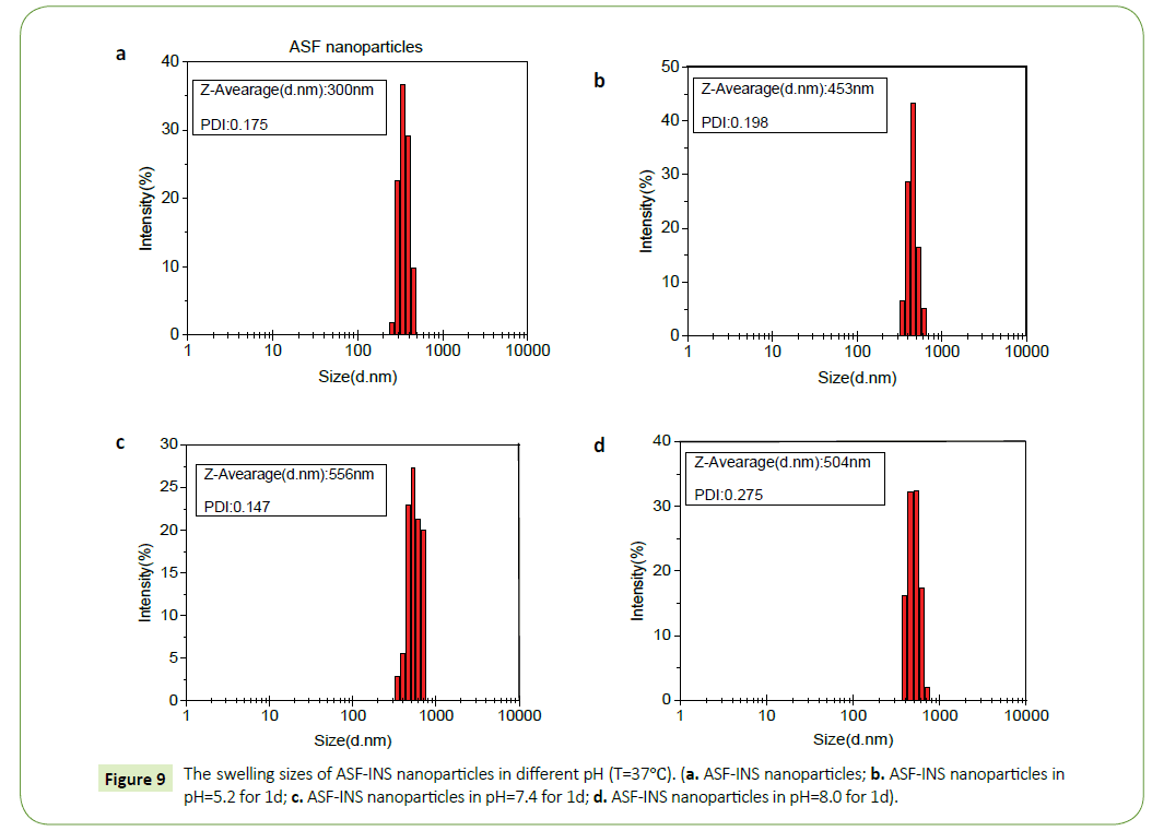 nanotechnology-swelling-sizes