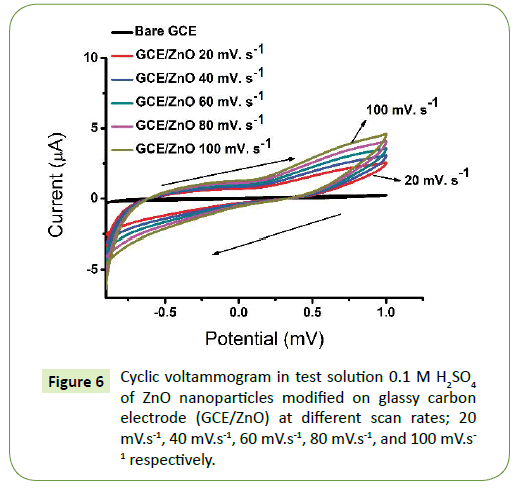 nanotechnology-voltammogram